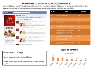 Mc DONALD’S : CLASSEMENT 28/30 – REGLES SUIVIES: 1
Mc Donald’s a un taux d’interaction extrêmement bas à cause de la basse fréquence et le manque de régularité dans
les posts et ansi que le manque de concentration sur aucun des types de catégorie qui marchent.
                                                               Sr. No                  Règle                            Oui/Non

                                                               1        Community Manager                         Non

                                                               2        Posts Fréquents                           Non

                                                               3        Posts Réguliers                           Non

                                                               4        Re-post des contenus importants           Non

                                                               5        Concentration sur les types de            Non
                                                                        contenu qui ont prouvé leur
                                                                        efficacité
                                                               6        Equilibre entre informations              Oui
                                                                        commerciales autour de la marque
                                                                        et posts relationnels
                                                               7        Création de posts originaux (titres       Non
                                                                        et visuels)



                                                                               Types de contenu
Nombre de fans : 2535862                                                                  Count of Post
                                                                   5
Temps moyen entre les posts : 24 jours                                   3        3
                                                                                           2       2
                                                                                                              1         1    1

Taux d’interaction (Interaction totale/1000/fans/mois )
: 1,32
 