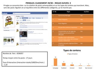 PRINGLES: CLASSEMENT 29/30 – REGLES SUIVIES: 3
 Pringles se concentre bien sur la création de posts remarquables et sur les types de contenu qui marchent. Mais,
 sans des posts réguliers et un équilibre entre les différtentes catégories, ça ne marche pas.

                                                                 Sr. No                     Règle                         Oui/Non

                                                                 1          Community Manager                       Oui

                                                                 2          Posts Fréquents                         Non

                                                                 3          Posts Réguliers                         Non

                                                                 4          Re-post des contenus importants         Non

                                                                 5          Concentration sur les types de          Oui
                                                                            contenu qui ont prouvé leur
                                                                            efficacité
                                                                 6          Equilibre entre informations            Non
                                                                            commerciales autour de la marque
                                                                            et posts relationnels
                                                                 7          Création de posts originaux (titres     Oui
                                                                            et visuels)



                                                                                     Types de contenu
Nombre de fans : 4596957                                                                      Types of Content

                                                                     16
Temps moyen entre les posts : 17 jours
                                                                                     6
Taux d’interaction (Interaction totale/1000/fans/mois )                                             3
                                                                                                                   1            1
 : 1,32
                                                                 Campaign        Feedback       Connect           Event    Star Connect
 