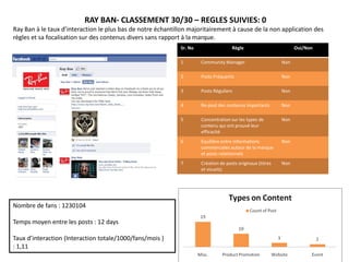 RAY BAN- CLASSEMENT 30/30 – REGLES SUIVIES: 0
Ray Ban à le taux d’interaction le plus bas de notre échantillon majoritairement à cause de la non application des
règles et sa focalisation sur des contenus divers sans rapport à la marque.
                                                             Sr. No                  Règle                        Oui/Non

                                                             1        Community Manager                     Non

                                                             2        Posts Fréquents                       Non

                                                             3        Posts Réguliers                       Non

                                                             4        Re-post des contenus importants       Non

                                                             5        Concentration sur les types de        Non
                                                                      contenu qui ont prouvé leur
                                                                      efficacité
                                                             6        Equilibre entre informations          Non
                                                                      commerciales autour de la marque
                                                                      et posts relationnels
                                                             7        Création de posts originaux (titres   Non
                                                                      et visuels)




Nombre de fans : 1230104

Temps moyen entre les posts : 12 days

Taux d’interaction (Interaction totale/1000/fans/mois )
: 1,11
 