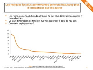 Les marques les plus performantes génèrent beaucoup plus
                  d‟interactions que les autres


       Les marques du Top 5 brands génèrent 37 fois plus d’interactions que les 5
        moins bonnes.
       Le taux d’interaction de Nike est 100 fois supérieur à celui de ray Ban.
       Comment expliquer cela ?


     140

     120

     100

      80

      60

      40

      20

       0




                                                     Interaction Rate (Total Interactions/ 1000 Fans/ Month)
© FullSIX 2010 – Strictly Confidential – All Rights Reserved – No production or diffusion without written authorisation   8
 