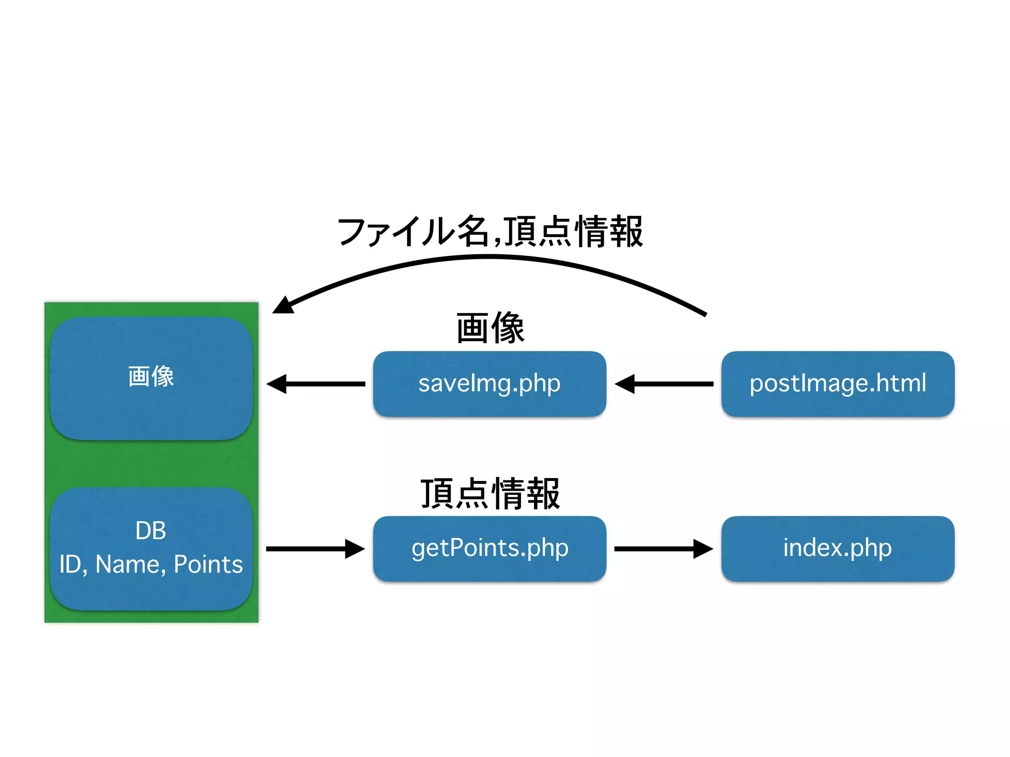 postImage.html
index.php
画像
getPoints.php
saveImg.php
画像
ファイル名，頂点情報
頂点情報
DB
ID, Name, Points
 