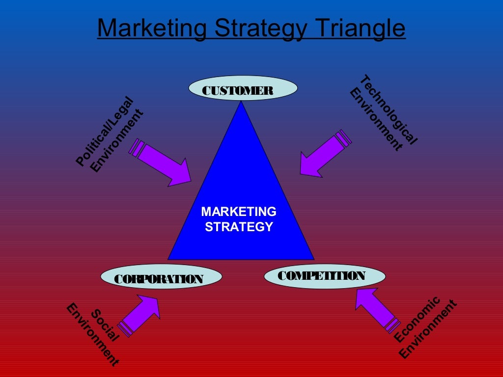 Facets of Strategic Marketing