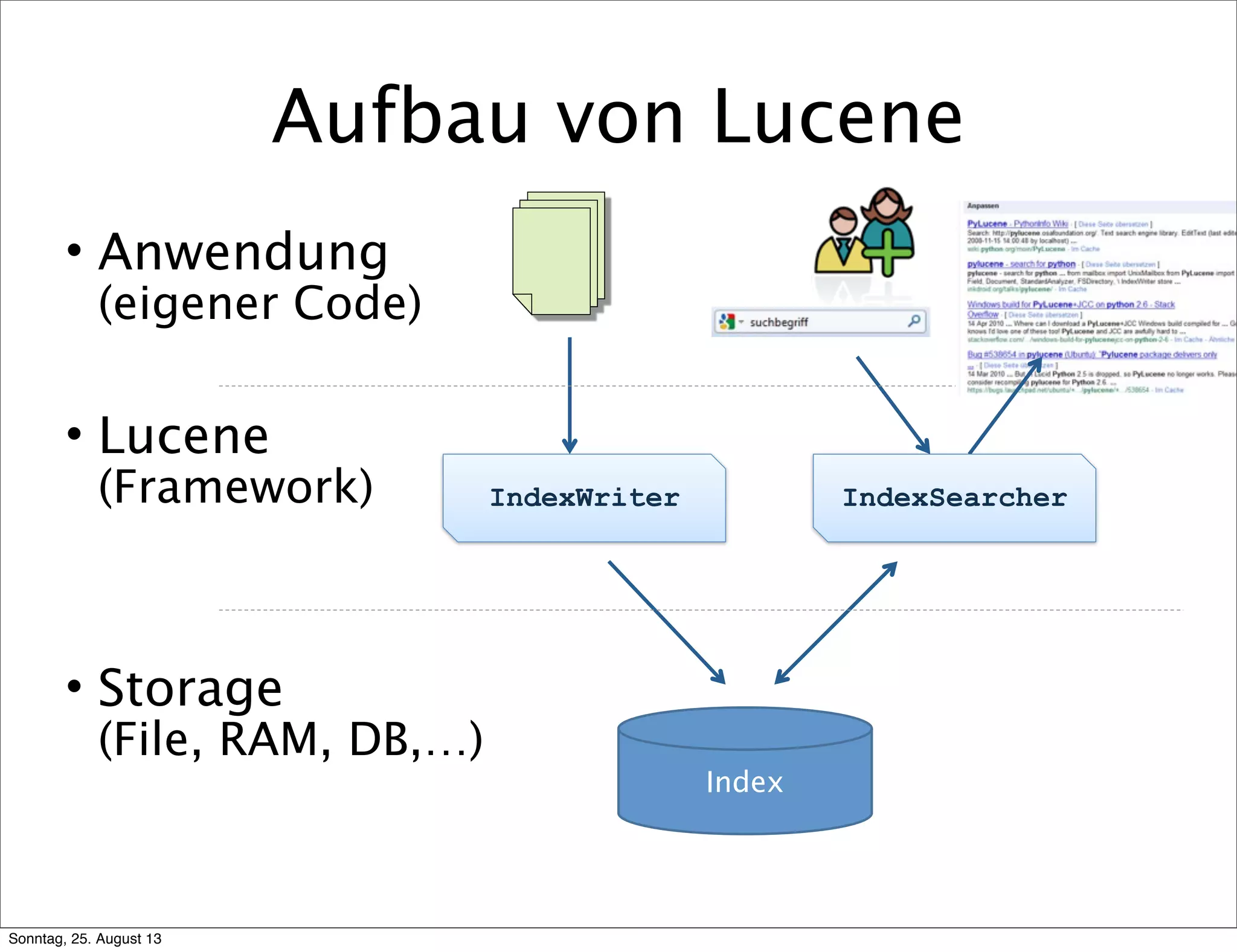 Aufbau von Lucene
• Anwendung
(eigener Code)
• Lucene
(Framework)
• Storage
(File, RAM, DB,…)
Index
IndexWriter IndexSearcher
Sonntag, 25. August 13
 