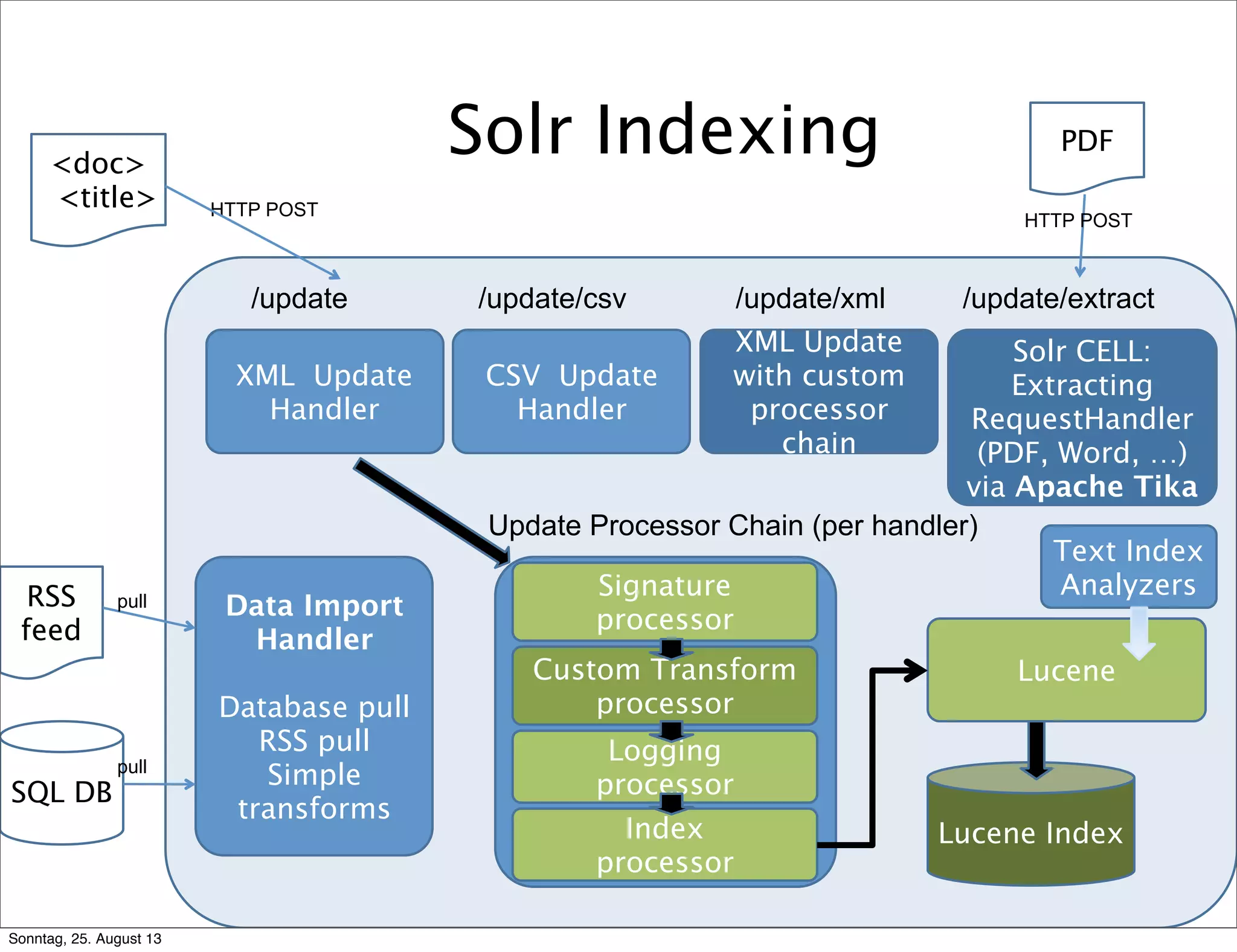 23
Solr Indexing
XML Update
Handler
CSV Update
Handler
/update /update/csv
XML Update
with custom
processor
chain
/update/xml
Solr CELL:
Extracting
RequestHandler
(PDF, Word, …)
via Apache Tika
/update/extract
Lucene Index
Data Import
Handler
Database pull
RSS pull
Simple
transforms
SQL DB
RSS
feed
<doc>
<title>
Signature
processor
Logging
processor
Index
processor
Custom Transform
processor
PDF
HTTP POST
HTTP POST
pull
pull
Update Processor Chain (per handler)
Lucene
Text Index
Analyzers
Sonntag, 25. August 13
 