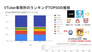 VTuberΥ󥭥TOP50
+3
 ˫~ ⤳
+1

20180629 _O
2³̶Ȥǵh10ͻ
עĿ
 