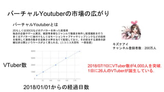 Щ`YoutuberЈΎڤ
2D⤷3DCGʤɤΥХ`֤ä
Ԥ󻭤䥲`grjՄȶʥǄӻŴӰФ
यϥХ`Ḷ⤷ϥ`󥭥ץåץ󥯤ʤɤμg
ʹäߤ΄Ӥӳ򵱤ƤŤƤꡢεߤԔ
Ϸǹ_Ȥ`褯Ҋ롣(˥˥ٿ һĉ)
ʥ
ͥh200
VTuber
2018/01/01νU^
2018/07/10VTuber4,000ˤͻƣ
1դ26ˤVTuberQƤ룮
Щ`YoutuberȤ
 