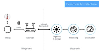 Common Architecture
Radio
Gateway Processing
Internet
Connectivity
Cloud-sideThings-side
Ingestion
& Storage
Things Visualization
 