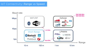 Communication Technologies - Overview
Mbps
Kbps
bps
10 m 100 m 1 km 10 km
Baud rate
Range
Wi-Fi / BT
Short Range LPWAN
ST Confidential
Cellular
-M
-NB-IOT
5G
850/1900 MHz
900/1800 MHz
Sub-GHz
2.4 GHz
WIFI/BT
Short Range LPWAN
Cellular
IoT Connectivity: Range vs Speed
 