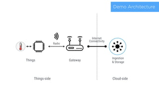 Demo Architecture
Radio
Gateway
Internet
Connectivity
Cloud-sideThings-side
Ingestion
& Storage
Things
 