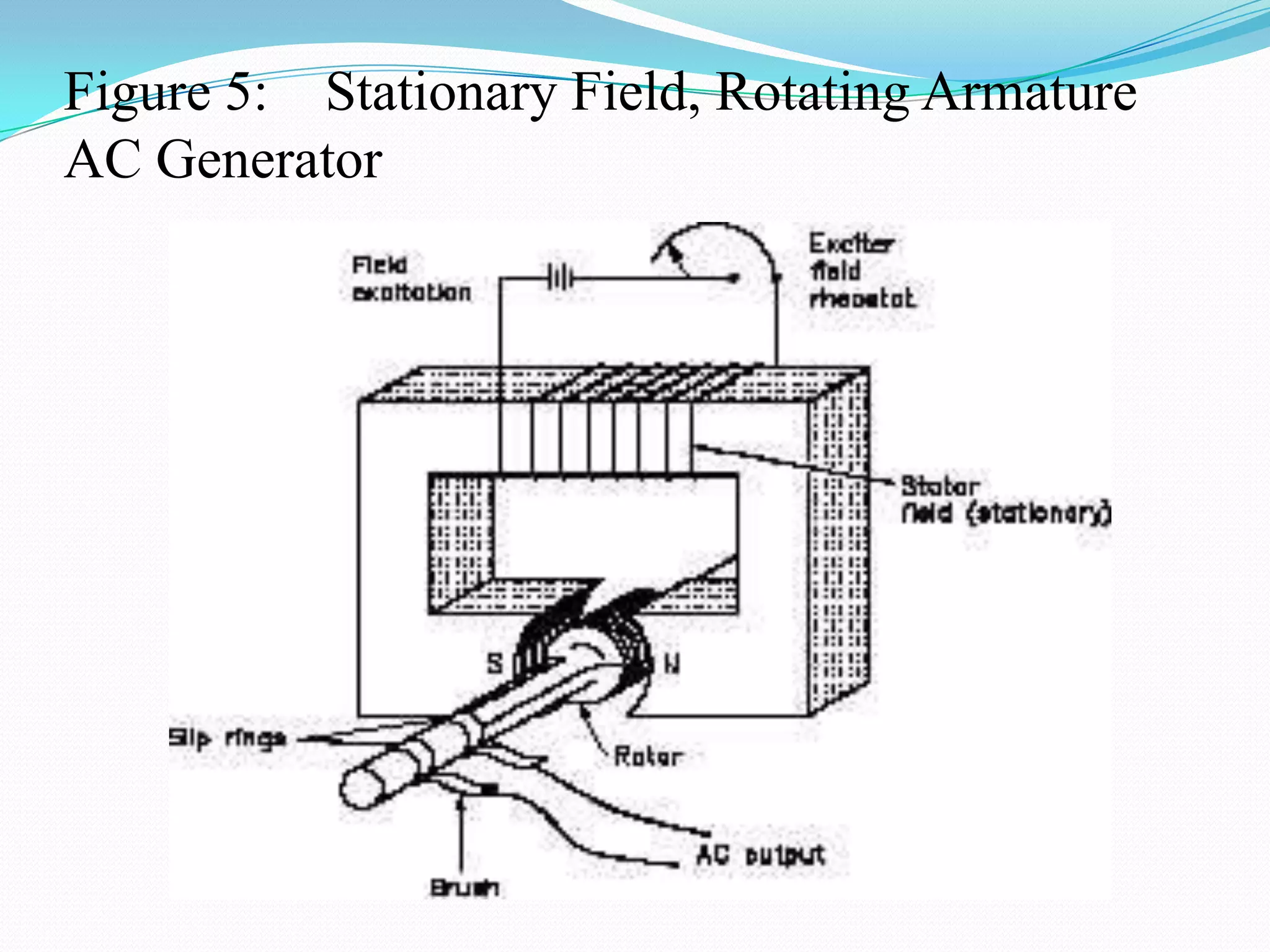 Figure 5: Stationary Field, Rotating Armature
AC Generator

 