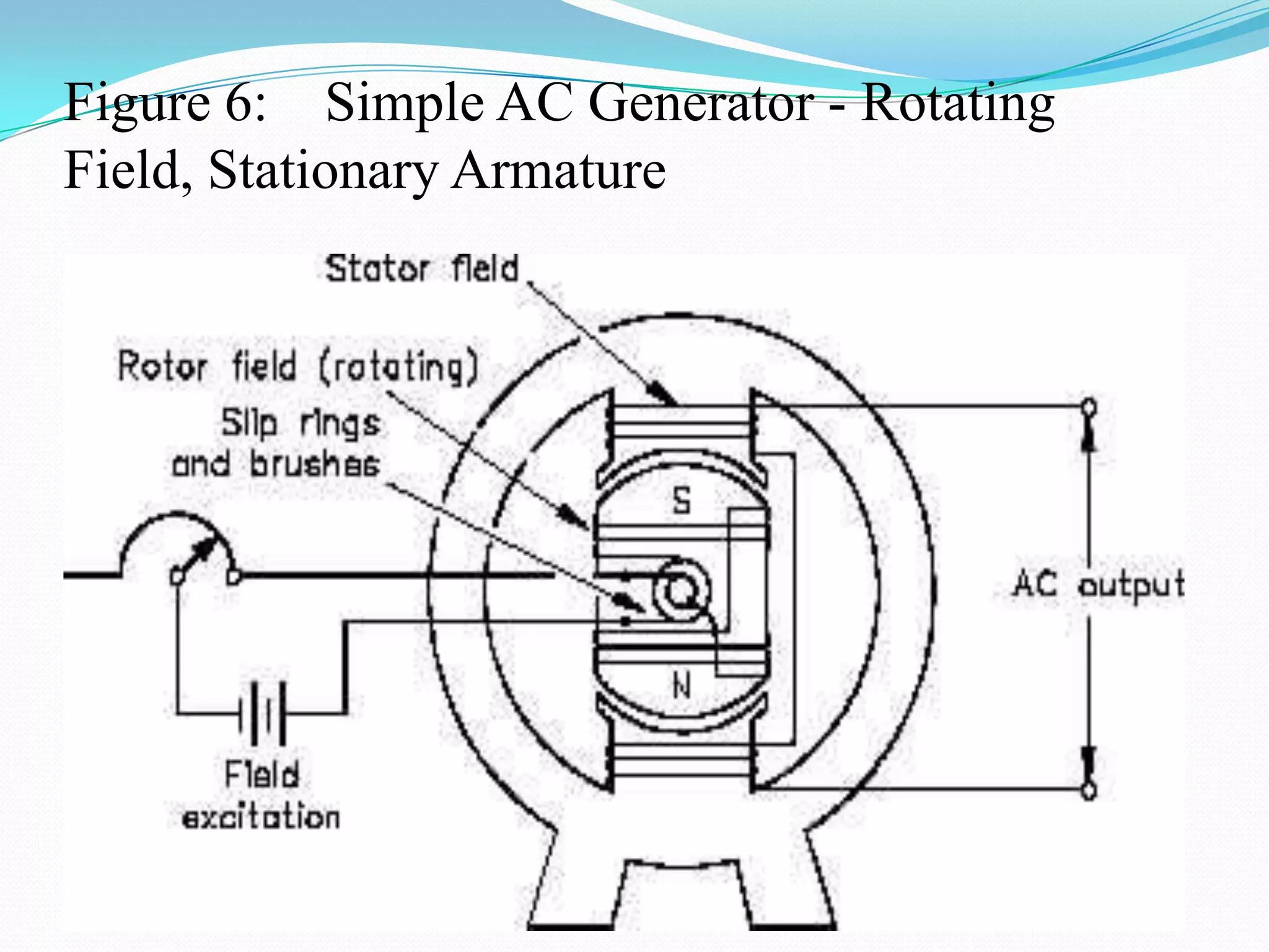 Figure 6: Simple AC Generator - Rotating
Field, Stationary Armature

 