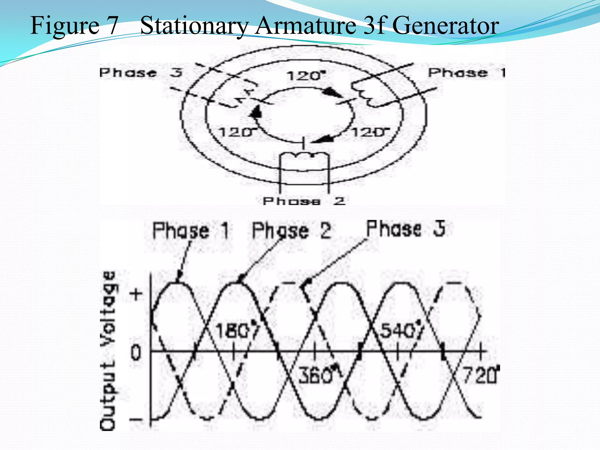 Figure 7 Stationary Armature 3f Generator

 