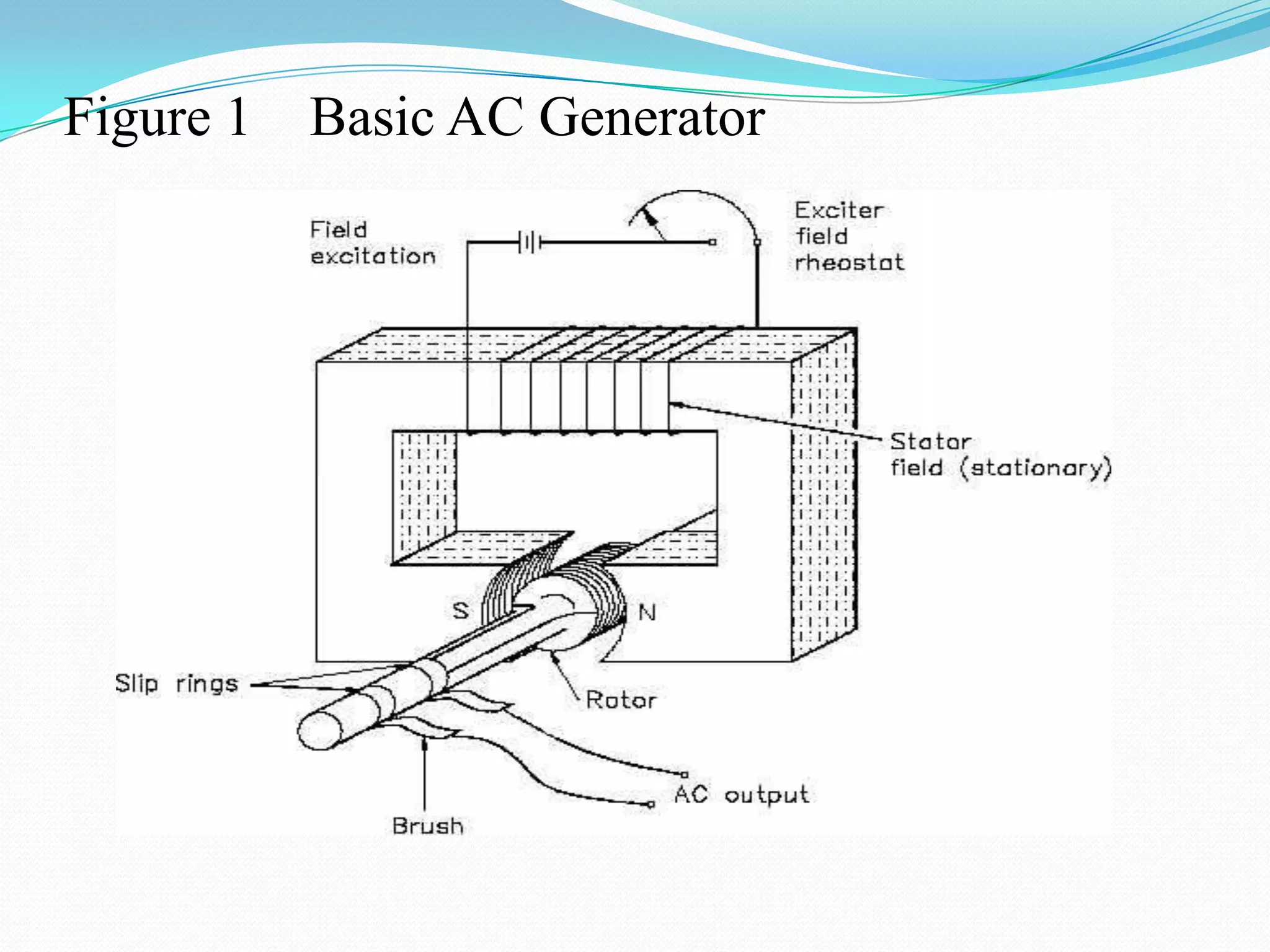 Figure 1

Basic AC Generator

 