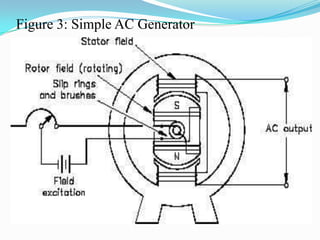 Figure 3: Simple AC Generator

 