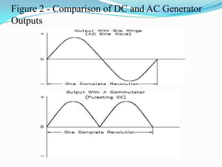 The rotor is driven by the generator’s prime mover, which may be a steam turbine, gas turbine, or diesel engine.   