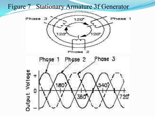 1.) Internal Voltage DropThe load current flows through the armature in all AC generators. The armature has some amount of resistance and inductive reactance.  