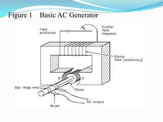 f. Slip ringsFieldThe field in an AC generator consists of coils of conductors within the generator that receive a voltage from a source (called excitation) and produce a magnetic flux.  