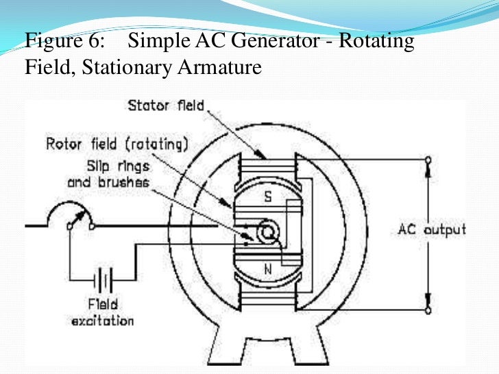 Ac generator. Ac generator