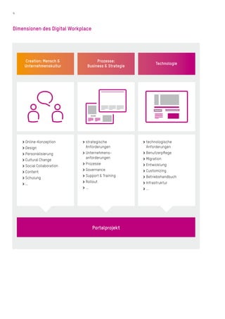 4
>	Online-Konzeption
>	Design
>	Personalisierung
>	Cultural Change
>	Social Collaboration
>	Content
>	Schulung
>	…
>	strategische
Anforderungen
>	Unternehmens­­­­­­­-
anfor­derungen
>	Prozesse
>	Governance
>	Support & Training
>	Rollout
>	…
>	technologische
Anfor­derungen
>	Benutzerpflege
>	Migration
>	Entwicklung
>	Customizing
>	Betriebshandbuch
>	Infrastruktur
>	…
Dimensionen des Digital Workplace
Portalprojekt
Prozesse:
Business & Strategie
Creation: Mensch &
Unternehmenskultur
Technologie
 