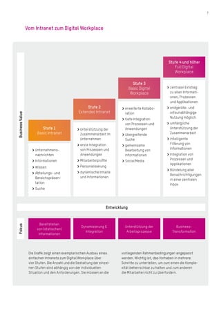 7
Vom Intranet zum Digital Workplace
Die Grafik zeigt einen exemplarischen Ausbau eines
einfachen Intranets zum Digital Workplace über
vier Stufen. Die Anzahl und die Gestaltung der einzel­
­nen Stufen sind abhängig von der individuellen
Situation und den Anforderungen. Sie müssen an die
vorliegen­­den Rahmenbedingungen angepasst
werden. Wichtig ist, das Vorhaben in mehrere
Schritte zu unterteilen, um zum einen die Kom­ple-
xität beherrschbar zu hal­ten und zum anderen
die ­Mitarbeiter nicht zu überfordern.
Stufe 2
Extended Intranet
Stufe 3
Basic Digital
Workplace
Stufe 4 und höher
Full Digital
Workplace
Stufe 1
Basic Intranet
>	Unternehmens-
nachrichten
>	Informationen
>	Wissen
>	Abteilungs- und
Bereichs­­­präsen­­
tation
>	Suche
>	Unterstützung der
Zusammenarbeit im
Unternehmen
>	erste Integration
von Prozessen und
Anwendungen
>	Mitarbeiterprofile
>	Personalisierung
>	dynamische Inhalte
und Informationen
>	erweiterte Kollabo-
ration
>	tiefe Integration
von Prozessen und
Anwendungen
>	übergreifende
Suche
>	gemeinsame
Bearbeitung von
Informationen
>	Social Media
>	zentraler Einstieg
zu allen Informati-
onen, Prozessen
und Applikationen
>	endgeräte- und
ortsunabhängige
Nutzung möglich
>	umfängliche
Unterstützung der
Zusammenarbeit
>	intelligente
­Filterung von
Informationen
>	Integration von
Prozessen und
Applikationen
>	Bündelung aller
Benachrichtigungen
in einer zentralen
Inbox
Entwicklung
BusinessValue
Bereitstellen
von (statischen)
Informationen
Unterstützung der
Arbeitsprozesse
Business-
Transformation
Dynamisierung &
Integration
Fokus
 