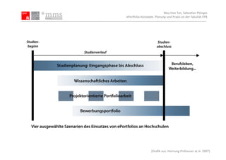 Wey-­‐Han	
  Tan,	
  Sebas.an	
  Plönges	
  
ePor5olio-­‐Konzepte.	
  Planung	
  und	
  Praxis	
  an	
  der	
  Fakultät	
  EPB	
  




                         (Graﬁk	
  aus:	
  Hornung-­‐Prähauser	
  et	
  al.	
  2007)	
  
 