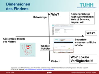Dezember 2014 Universitätsbibliothek, Thomas Hapke 
Dimensionen des Findens 
Wie? 
(Angepasst von Sheila Corrall, John Dove: Web scale discovery and information literacy: competing visions or mutual support? LILAC 2012, Glasgow. http://de.slideshare.net/infolit_group/corrall-dove ) 
Bewertete wissenschaftliche Inhalte 
Was? 
Kostenfreie Inhalte des Netzes 
Einfach 
Schwieriger 
Google Scholar 
Wo? Lokale Verfügbarkeit! 
Kostenpflichtige Fach-Datenbanken: Web of Science, Inspec, wti  
