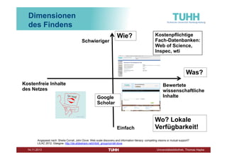 Dimensionen
des Findens
Schwieriger

Wie?

Kostenpflichtige
Fach-Datenbanken:
Web of Science,
Inspec, wti

Was?
Kostenfreie Inhalte
des Netzes

Bewertete
wissenschaftliche
Inhalte

Google
Scholar

Einfach

Wo? Lokale
Verfügbarkeit!

Angepasst nach: Sheila Corrall, John Dove: Web scale discovery and information literacy: competing visions or mutual support?
LILAC 2012, Glasgow. http://de.slideshare.net/infolit_group/corrall-dove)

Dezember 2013

Universitätsbibliothek, Thomas Hapke

 