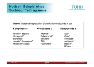 Noch ein Beispiel eines
Suchbegriffs-Diagramms
Machen Sie ein Suchbegriffs-Diagramm!
Thema Microbial degradation of aromatic compounds in soil
Komponente 1
microbi* degrad*
biodegrad*
bioremed*
microbi* decompos*
mikrobiol* abbau

Dezember 2013

Komponente 2
Aromat*
Polyaromat*
Benzene
PAH
Naphthalin

Komponente 3
Soil*
Clay*
compost*
sediment*
Boden*
Böden

Universitätsbibliothek, Thomas Hapke

 