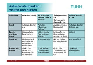 Aufsatzdatenbanken:
Vielfalt und Nutzen
Datenbank

GVK-Plus (GBV)

wti Frankfurt,
INSPEC, Web of
Science

Verlags-Portale,
z.B.
SpringerLink,
ScienceDirect

Google Scholar,
BASE

Inhalt

Aufsätze, Bücher,
u.a.

Aufsätze
(KonferenzBeiträge)

Aufsätze, Bücher,
Buchkapitel

Aufsätze, Bücher,
Dateien u.a.

Durchsuchbarer
Inhalt

bibliografische
Beschreibung

bibliografische
Beschreibung,
Abstract

bibliografische
Beschreibung,
Abstract, Volltext

Volltext

Inhalt von

Gedruckte und
elektronische
Bestände von
Bibliotheken

diverse Verlage

Nur ein Verlag,
hier z.B. Springer

wer weiss? 8-)

Zugang zum
Volltext

direkt oder
gedruckt in
Bibliothek bzw.
via Fernleihe

durch andere
Datenbanken
oder Fernleihe

direkt, falls
Zugang Teil der
Subskription vor
Ort

direkt, evtl.
eingeschränkt

Dezember 2013

Universitätsbibliothek, Thomas Hapke

 