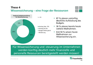 These 4
Wissenssicherung – eine Frage der Ressourcen
     Geplante Budgetentwicklung
         für Wissenssicherung
                                    87 % planen zukünftig
                                     deutliche Aufstockung des
                                     Budgets.
                                    36 % planen bereits heute
                                     weitere Maßnahmen.
                                    Erst 50 % setzen heute
                                     Maßnahmen zur
                                     Wissenssicherung ein.




    Für Wissenssicherung und -steuerung im Unternehmen
        werden künftig deutlich mehr finanzielle und
     personelle Ressourcen bereitgestellt werden müssen!
© Fraunhofer IAO
 