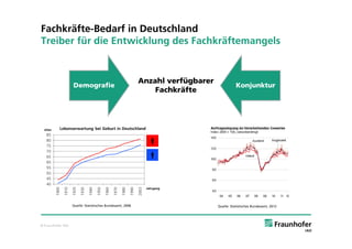 Fachkräfte-Bedarf in Deutschland
Treiber für die Entwicklung des Fachkräftemangels


                                                                Anzahl verfügbarer
                      Demografie                                                                Konjunktur
                                                                    Fachkräfte




                   Quelle: Statistisches Bundesamt (Statista 2012)                   Quelle: Statistisches Bundesamt, 2012




© Fraunhofer IAO
 