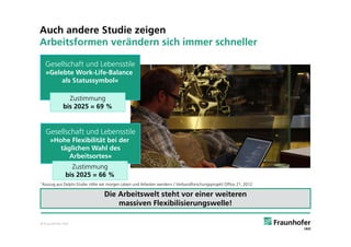 Auch andere Studie zeigen
Arbeitsformen verändern sich immer schneller

  Gesellschaft und Lebensstile
   »Gelebte Work-Life-Balance
        als Statussymbol«

               Zustimmung
             bis 2025 = 69 %


   Gesellschaft und Lebensstile
     »Hohe Flexibilität bei der
        täglichen Wahl des
           Arbeitsortes«
                Zustimmung
              bis 2025 = 66 %
*Auszug   aus Delphi-Studie »Wie wir morgen Leben und Arbeiten werden« / Verbundforschungsprojekt Office 21, 2012

                                   Die Arbeitswelt steht vor einer weiteren
                                       massiven Flexibilisierungswelle!

© Fraunhofer IAO
 