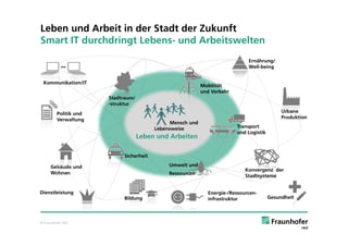 Leben und Arbeit in der Stadt der Zukunft
Smart IT durchdringt Lebens- und Arbeitswelten
                                                                              Ernährung/
                                                                              Well-being


 Kommunikation/IT
                                                            Mobilität
                                                            und Verkehr
                       Stadtraum/
                       -struktur
         Politik und                                                                          Urbane
         Verwaltung                                                                           Produktion
                                               Mensch und
                                         Lebensweise                      Transport
                                                                          und Logistik
                                    Leben und Arbeiten

                            Sicherheit

      Gebäude und                             Umwelt und
                                                                             Konvergenz der
      Wohnen                                  Ressourcen                     Stadtsysteme


Dienstleistung                                                Energie-/Ressourcen-
                            Bildung                           infrastruktur              Gesundheit




© Fraunhofer IAO
 