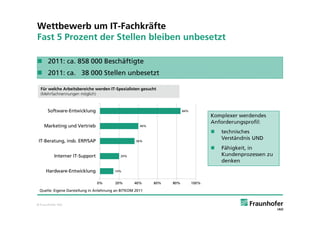 Wettbewerb um IT-Fachkräfte
Fast 5 Prozent der Stellen bleiben unbesetzt

 2011: ca. 858 000 Beschäftigte
 2011: ca. 38 000 Stellen unbesetzt

  Für welche Arbeitsbereiche werden IT-Spezialisten gesucht
  (Mehrfachnennungen möglich)




 Quelle: Eigene Darstellung in Anlehnung an BITKOM 2011


© Fraunhofer IAO
 
