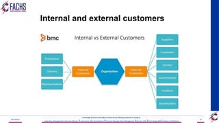 Internal and external customers
2023/06/03 16
A Strategic Business Unit (SBU) of Fachs Group offering Corporate Training in:
Leadership, Management & Personal Mastery I Governance, Risk & Compliance IFinancial & Supply Chain Management IBusiness Skills ITechnology Skills IIndustry Certifications
 