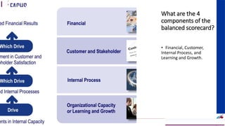 What are the 4
components of the
balanced scorecard?
A
Strategic
Business
Unit
(SBU)
of
Fachs
Group
offering
Corporate
Training
in:
Leadership,
Management
&
Personal
Mastery
I
Governance,
Risk
&
Compliance
I
Financial
&
Supply
Chain
Management
I
Business
Skills
I
Technology
Skills
I
Industry
Certifications
• Financial, Customer,
Internal Process, and
Learning and Growth.
6/3/2023 67
 