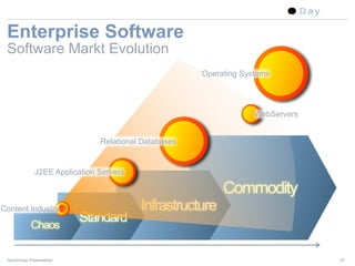 Enterprise Software
 Software Markt Evolution
                                                       Operating Systems



...