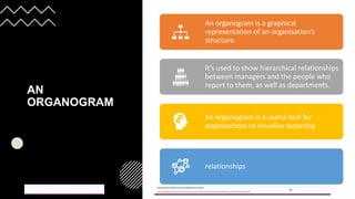 AN
ORGANOGRAM
2023/05/18
A Strategic Business Unit (SBU) of Fachs Group offering Corporate Training in:
Leadership, Management & Personal Mastery I Governance, Risk & Compliance I Financial & Supply Chain Management I Business Skills I Technology Skills I Industry Certifications
15
An organogram is a graphical
representation of an organisation’s
structure.
It’s used to show hierarchical relationships
between managers and the people who
report to them, as well as departments.
An organogram is a useful tool for
organisations to visualise reporting
relationships
 