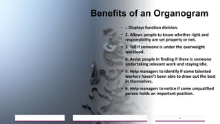 Benefits of an Organogram
• 1. Displays function division.
• 2. Allows people to know whether right and
responsibility are set properly or not.
• 3. Tell if someone is under the overweight
workload.
• 4. Assist people in finding if there is someone
undertaking relevant work and staying idle.
• 5. Help managers to identify if some talented
workers haven’t been able to draw out the best
in themselves.
• 6. Help managers to notice if some unqualified
person holds an important position.
2023/05/18
A Strategic Business Unit (SBU) of Fachs Group offering Corporate Training in:
Leadership, Management & Personal Mastery I Governance, Risk & Compliance I Financial & Supply Chain Management I Business Skills I Technology Skills I Industry Certifications
16
 