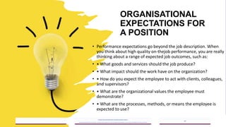ORGANISATIONAL
EXPECTATIONS FOR
A POSITION
• Performance expectations go beyond the job description. When
you think about high quality on-thejob performance, you are really
thinking about a range of expected job outcomes, such as:
• • What goods and services should the job produce?
• • What impact should the work have on the organization?
• • How do you expect the employee to act with clients, colleagues,
and supervisors?
• • What are the organizational values the employee must
demonstrate?
• • What are the processes, methods, or means the employee is
expected to use?
2023/05/18
A Strategic Business Unit (SBU) of Fachs Group offering Corporate Training in:
Leadership, Management & Personal Mastery I Governance, Risk & Compliance I Financial & Supply Chain Management I Business Skills I Technology Skills I Industry Certifications
17
 