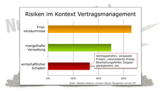 Risiken im Kontext Vertragsmanagement

        Frist-
 versäumnisse



  mangelhafte
   Verwaltung
                                                   Vertragsstrafen, verpasste
                                                   Fristen, inkonsistente Preise,
                                                   Bearbeitungsfehler, Doppel-
wirtschaftlicher                                   gleisigkeiten, etc.
       Schaden


                   0%    20%                       40%                       60%

                        Quelle: Aberdeen Research „Contract Lifecycle Management and the CFO“
 