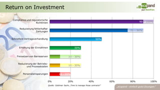 Return on Investment

   Compliance und regulatorische
                      Richtlinien                                                                         90 – 100%

        Reduzierung fehlerhafter
                      Zahlungen                                                                     70 – 90%


  Schnellere Vertragsverhandlung                                                     50%


        Erhöhung der Einnahmen                                 30%


      Freisetzen von Barreserven                         10 - 30%

       Reduzierung der Betriebs-
              und Prozesskosten                          10 - 30%


           Personaleinsparungen                10 - 20%

                                   0%                   20%                   40%             60%   80%          100%
                                    Quelle: Goldman Sachs „Time to manage those contracts!“
 
