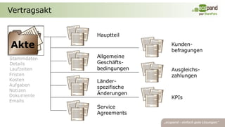 Vertragsakt


              Hauptteil

Akte                        Kunden-
                            befragungen
Stammdaten    Allgemeine
Details       Geschäfts-
Laufzeiten    bedingungen   Ausgleichs-
Fristen                     zahlungen
Kosten        Länder-
Aufgaben
              spezifische
Notizen
Dokumente     Änderungen
                            KPIs
Emails
              Service
              Agreements
 