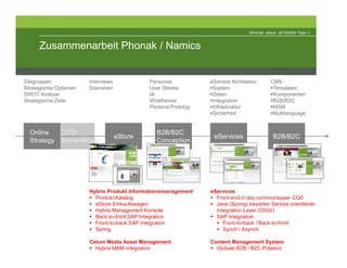 ©Phonak eStore 29/10/2009 Page 11



      Zusammenarbeit Phonak / Namics


Zielgruppen             Interviews            Personas           eService Architektur       CMS
Strategische Optionen   Szenarien             User Stories        System                     Templates
SWOT Analyse                                  IA                  Daten                      Komponenten
Strategische Ziele                            Wireframes          Integration                B2B/B2C
                                              Persona Prototyp    Infrastruktur              MSM
                                                                  Sicherheit                 Multilanguage


  Online                                        B2B/B2C
                                     eStore                       eServices                  B2B/B2C
  Strategy                                      Conception




                        Hybris Produkt Informationsmanagement    eServices
                          Produkt Katalog                          Front-end in day communiquee- CQ5
                          eStore Einkaufswagen                     Java (Spring) basierter Service orientierter
                          Hybris Management Konsole                Integration Layer (OSGI)
                          Back-to-front SAP Integration            SAP Integration
                          Front-to-back SAP Integration               Front-to-back / Back-to-front
                          Spring                                      Synch / Asynch

                        Celum Media Asset Management             Content Management System
                          Hybris MAM integration                   Globale B2B / B2C Präsenz
 