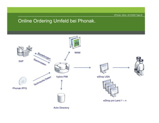 ©Phonak eStore 29/10/2009 Page 20



    Online Ordering Umfeld bei Phonak.




                                     MAM


    SAP




                     hybris PIM            eShop USA



Phonak iPFG




                                               eShop pro Land 1 – n

                   Activ Directory
 