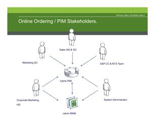 ©Phonak eStore 29/10/2009 Page 21



 Online Ordering / PIM Stakeholders.




                      Sales HQ & GC




     Marketing GC                      SAP CC & NTS Team




                      hybris PIM




Corporate Marketing                      System Administrator
HQ


                        celum MAM
 