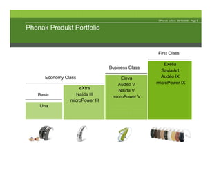©Phonak eStore 29/10/2009   Page 5


Phonak Produkt Portfolio


                                                  First Class

                                                      Exélia
                                 Business Class
                                                    Savia Art
      Economy Class                   Eleva         Audéo IX
                                    Audéo V       microPower IX
                    eXtra
                                    Naída V
   Basic          Naída III
                                  microPower V
                microPower III
    Una
 
