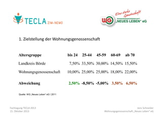 1. Zielstellung der Wohnungsgenossenschaft

Altersgruppe
Landkreis Börde

Wohnungsgenossenschaft
Abweichung

bis 24

25-44

45-59

60-69

ab 70

7,50% 33,50% 30,00% 14,50% 15,50%

10,00% 25,00% 25,00% 18,00% 22,00%
2,50% -8,50% -5,00% 3,50% 6,50%

Quelle: WG „Neues Leben“ eG / 2011

Fachtagung TECLA 2013
15. Oktober 2013

Jens Schneider
Wohnungsgenossenschaft „Neues Leben“ eG

 