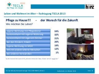 Leben und Wohnen im Alter – Fachtagung TECLA 2013

Pflege zu Hause!!!

-

der Wunsch für die Zukunft

Wie möchten Sie Leben?
eigene Wohnung mit Pflegedienst
Seniorenheim mit eigener Wohnung
Seniorenheim mit eigenem Zimmer
Bei den Kindern, Enkeln
Eigene Wohnung im MGH
WG mit anderen älteren Menschen

Bei anderen Verwandten

59%
32%
21%
20%
19%
12%
1%

Quelle: Generali Altersstudie 2013,„Wie ältere Menschen leben, Denken und sich engagieren“

© Uwe Witczak, Netzwerkmanager TECLA ZIM-NEMO, HS Harz

Halberstadt, 15. Oktober 2013

Folie 14

 