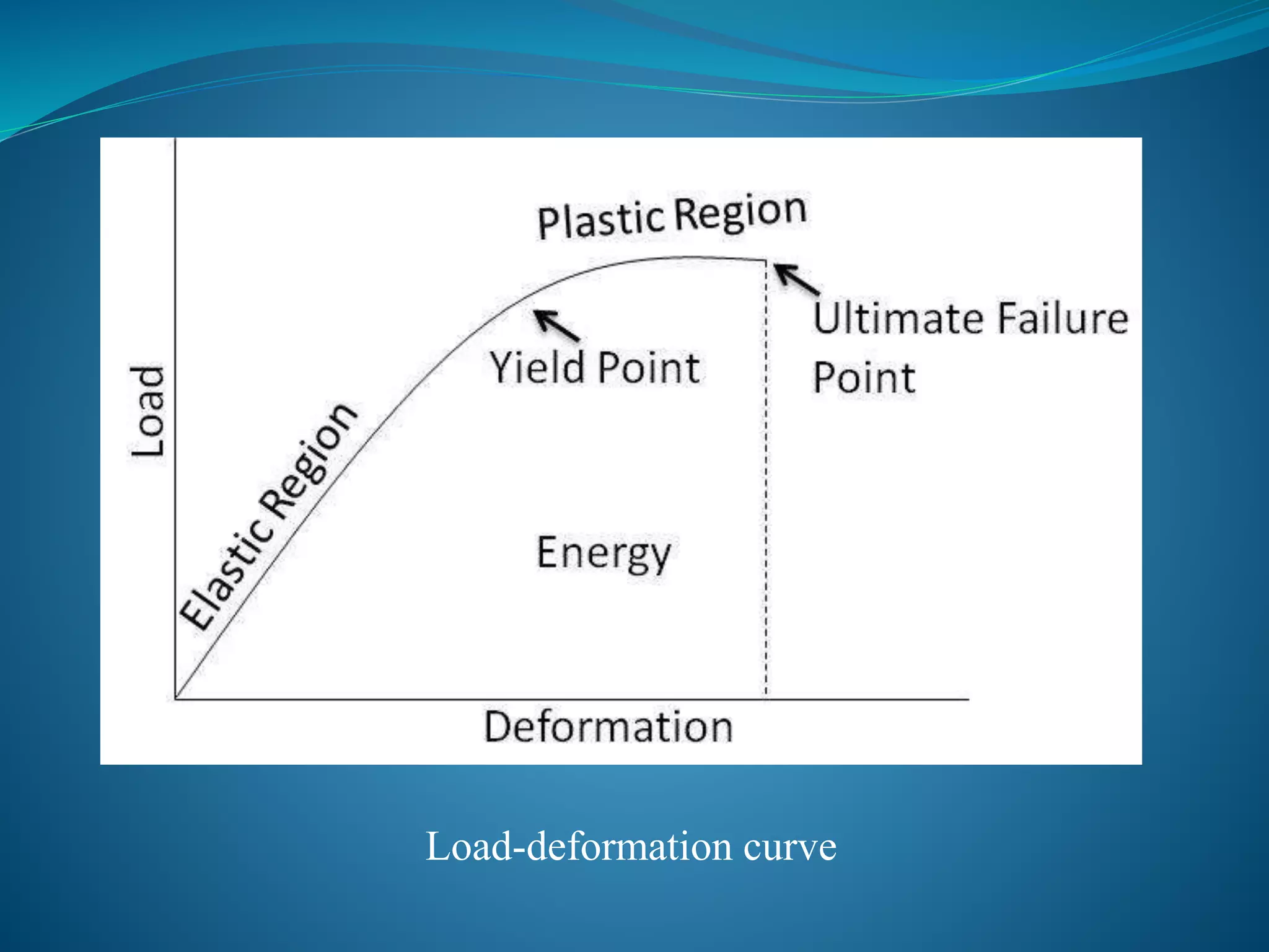 Load-deformation curve
 